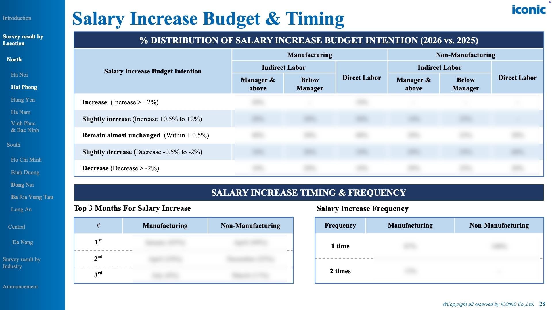 Vietnam Salary Increase & Bonus Report – 12.2025