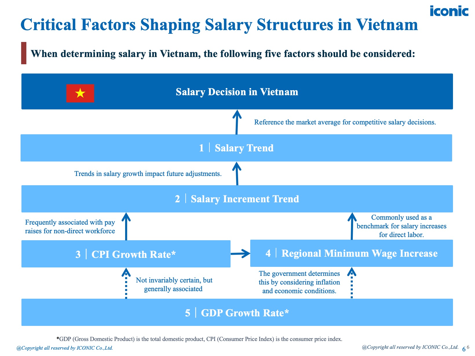 [2025] Vietnam Salary - Free Guide
